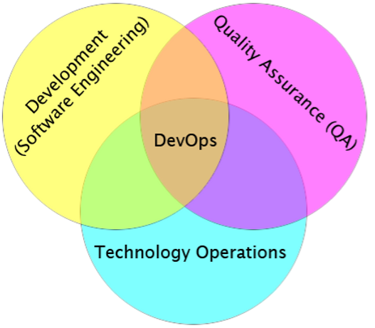 DevOps collaboration between teams